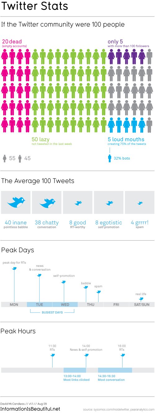 if-twitter-were-100-people